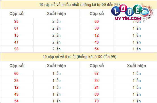 Soi Cầu XSMN 22/3/2024 - Soi Cầu Xổ Số Miền Nam 22/3/2024 Mới Nhất 3 Thống kê soi cầu các cặp số đặc biệt miền Nam hay về nhất - và ít về nhất gần đây