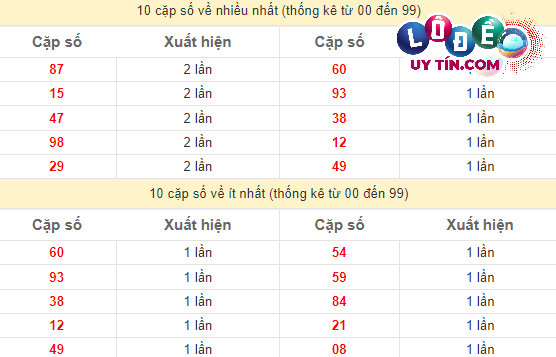 Soi Cầu XSMN 29/3/2024 - Dự Đoán Soi Cầu Xổ Số Miền Nam Thứ 6 3 Thống kê các cặp số đặc biệt miền Nam hay về nhất - và ít về nhất gần đây