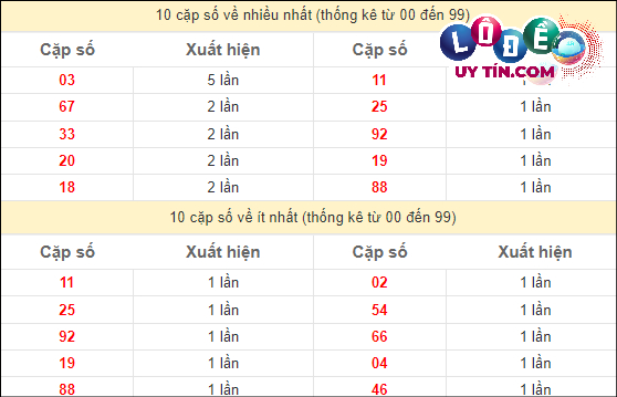Soi Cầu XSMN 16/3/2024 - Soi Cầu Xổ Số Miền Nam 16/3/2024 Mới Nhất 3 Thống kê các cặp số đặc biệt miền Nam hay về nhất - và ít về nhất gần đây