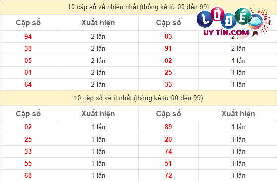 Dự đoán XSMN 12/3/2024 - Soi Cầu Xổ Số Miền Nam 12/3/2024 Mới Nhất 3 Thống kê các cặp số đặc biệt miền Nam hay về nhất - và ít về nhất gần đây