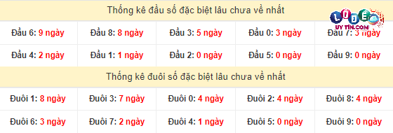 Soi Cầu XSMN 29/3/2024 - Dự Đoán Soi Cầu Xổ Số Miền Nam Thứ 6 4 Thống kê 2 số cuối GĐB miền Nam gan lì: