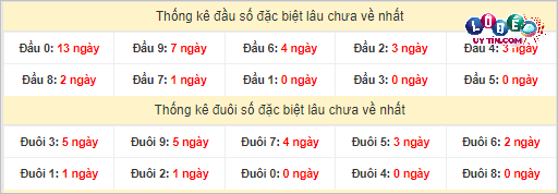 Soi Cầu XSMN 18/3/2024 - Soi Cầu Lô Đề Nam Thứ 2 Hôm Nay 4 Thống kê đầu - đuôi hai số cuối GĐB xổ số miền Nam lâu chưa ra