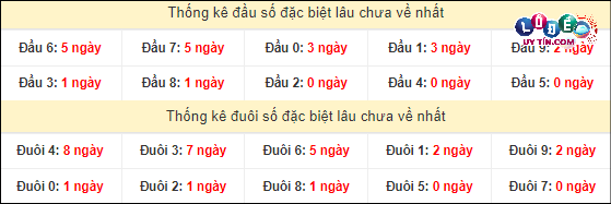 Soi Cầu XSMN 19/3/2024 - Soi Cầu Xổ Số Miền Nam 19/3/2024 Mới Nhất 4 Thống kê đầu - đuôi hai số cuối GĐB xổ số miền Nam lâu chưa ra