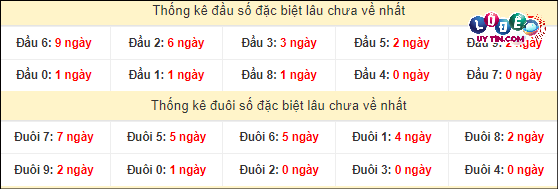 Soi Cầu XSMN 20/3/2024 - Soi Cầu Xổ Số Miền Nam 20/3/2024 Mới Nhất 4 Thống kê đầu - đuôi hai số cuối GĐB xổ số miền Nam lâu chưa ra