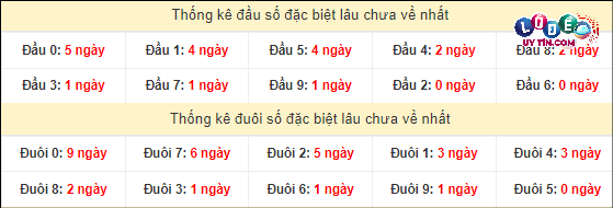 Soi cầu XSMN 24/3/2024 - Soi Cầu Xổ Số Miền Nam 24/3/2024 Chuẩn Nhất 4 Thống kê đầu - đuôi hai số cuối GĐB xổ số miền Nam lâu chưa ra