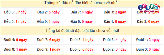 Soi Cầu XSMN 13/3/2024 - Soi Cầu Xổ Số Miền Nam 13/3/2024 Mới Nhất 4 Thống kê đầu - đuôi hai số cuối GĐB xổ số miền Nam lâu chưa ra
