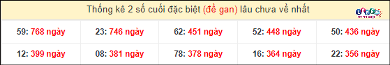 Soi Cầu XSMN 13/3/2024 - Soi Cầu Xổ Số Miền Nam 13/3/2024 Mới Nhất 5 Thống kê 2 số cuối GĐB miền Nam gan lì