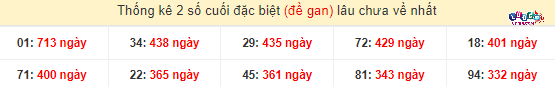 Soi Cầu XSMN 29/3/2024 - Dự Đoán Soi Cầu Xổ Số Miền Nam Thứ 6 5 Thống kê đầu - đuôi hai số cuối GĐB xổ số miền Nam lâu chưa ra