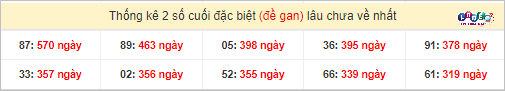 Soi Cầu XSMN 18/3/2024 - Soi Cầu Lô Đề Nam Thứ 2 Hôm Nay 5 Thống kê 2 số cuối GĐB miền Nam gan lì