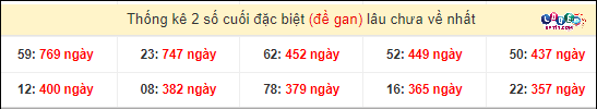 Soi Cầu XSMN 20/3/2024 - Soi Cầu Xổ Số Miền Nam 20/3/2024 Mới Nhất 5 Thống kê 2 số cuối GĐB miền Nam gan lì