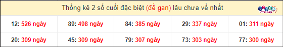 Soi Cầu XSMN 23/3/2024 - Soi Cầu Xổ Số Miền Nam 23/3/2024 Mới Nhất 5 Thống kê 2 số cuối GĐB miền Nam gan lì
