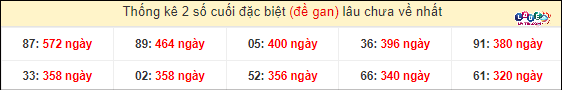 Soi Cầu XSMN 25/3/2024 - Soi Cầu Lô Đề Nam Thứ 2 Hôm Nay 5 Thống kê 2 số cuối GĐB miền Nam gan lì
