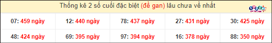 Dự đoán XSMN 12/3/2024 - Soi Cầu Xổ Số Miền Nam 12/3/2024 Mới Nhất 5 Thống kê 2 số cuối GĐB miền Nam gan lì