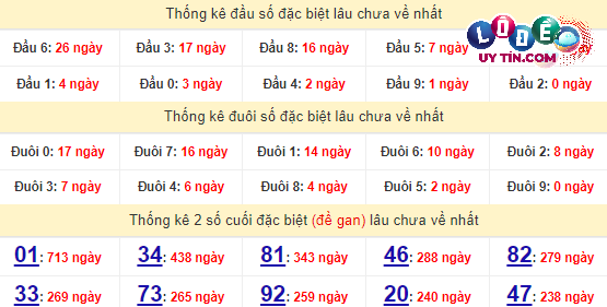 Soi Cầu XSMN 29/3/2024 - Dự Đoán Soi Cầu Xổ Số Miền Nam Thứ 6 6 Thống kê nhanh đài Vĩnh Long ngày 29/3