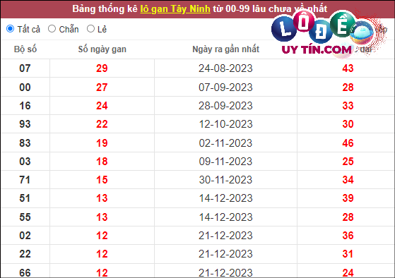 Soi Cầu XSMN 21/3/2024 - Soi Cầu Xổ Số Miền Nam 21/3/2024 Mới Nhất 6 Thống kê nhanh đài Tây Ninh ngày 21/3