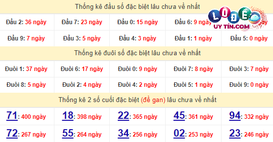 Soi Cầu XSMN 29/3/2024 - Dự Đoán Soi Cầu Xổ Số Miền Nam Thứ 6 7 Thống kê nhanh đài Bình Dương ngày 29/3