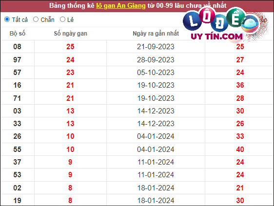 Soi Cầu XSMN 21/3/2024 - Soi Cầu Xổ Số Miền Nam 21/3/2024 Mới Nhất 7 Thống kê nhanh đài An Giang ngày 21/3