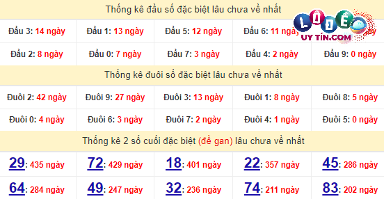 Soi Cầu XSMN 29/3/2024 - Dự Đoán Soi Cầu Xổ Số Miền Nam Thứ 6 8 Thống kê nhanh đài Trà Vinh ngày 29/3