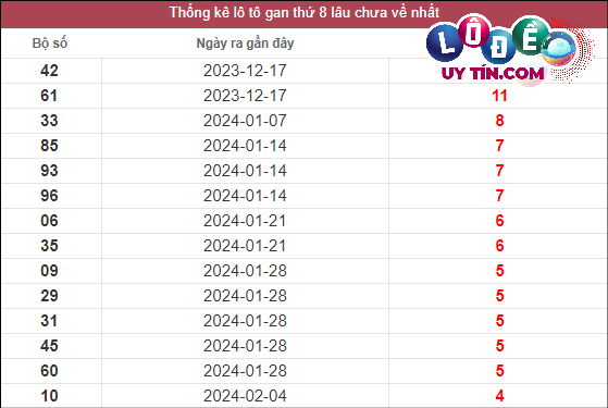 Soi cầu XSMN 10/3/2024 - Soi Cầu Xổ Số Miền Nam 10/3/2024 Mới Nhất 2 Thống kê lô gan XSMN lâu chưa về tính đến ngày 10/3/2024: