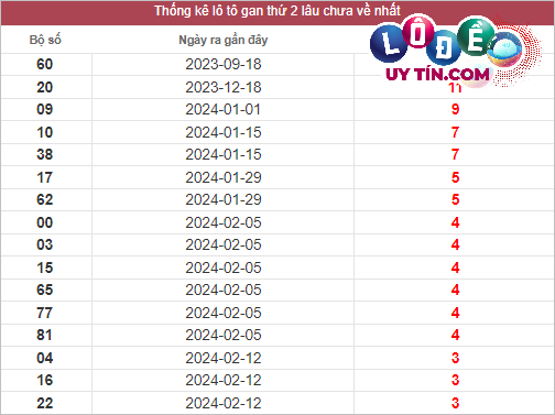 Soi Cầu XSMN 11/3/2024 - Soi Cầu Lô Đề Nam Thứ 2 Hôm Nay 2 Thống kê lô gan XSMN lâu chưa về tính đến ngày 11/3/2024