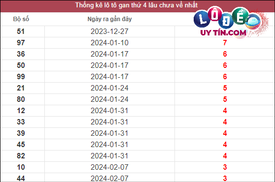 Soi Cầu XSMN 6/3/2024 - Soi Cầu Xổ Số Miền Nam 6/3/2024 Mới Nhất 2 Thống kê lô gan XSMN lâu chưa về tính đến ngày 6/3/2024
