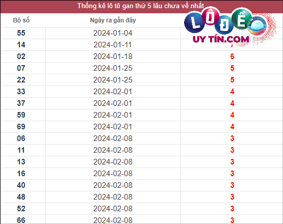 Thống kê lô gan XSMN lâu chưa về tính đến ngày 7/3/2024