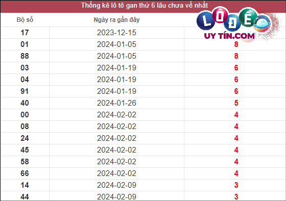 Soi Cầu XSMN 8/3/2024 - Soi Cầu Xổ Số Miền Nam 8/3/2024 Mới Nhất 2 Thống kê lô gan XSMN lâu chưa về tính đến ngày 8/3/2024