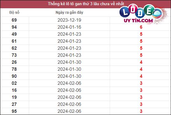Soi Cầu XSMN 5/3/2024 - Soi Cầu Xổ Số Miền Nam 5/3/2024 Mới Nhất 2 Thống kê lô gan XSMN lâu chưa về tính đến ngày 5/3/2024
