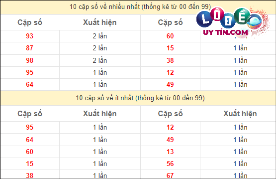 Soi Cầu XSMN 8/3/2024 - Soi Cầu Xổ Số Miền Nam 8/3/2024 Mới Nhất 3 Thống kê các cặp số đặc biệt miền Nam hay về nhất - và ít về nhất gần đây