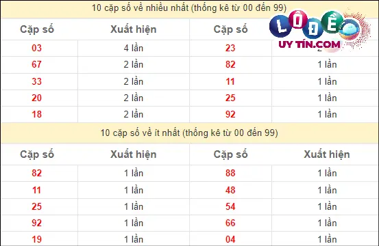 Soi Cầu XSMN 9/3/2024 - Soi Cầu Xổ Số Miền Nam 9/3/2024 Mới Nhất 3 Thống kê các cặp số đặc biệt miền Nam hay về nhất - và ít về nhất gần đây