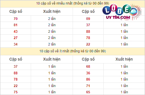 Soi Cầu XSMN 11/3/2024 - Soi Cầu Lô Đề Nam Thứ 2 Hôm Nay 3 Thống kê các cặp số đặc biệt miền Nam hay về nhất - và ít về nhất gần đây