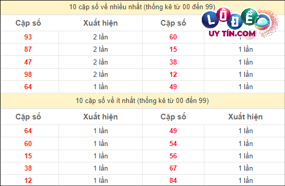 Soi Cầu XSMN 15/3/2024 - Soi Cầu Xổ Số Miền Nam 15/3/2024 Mới Nhất 3 Thống kê các cặp số đặc biệt miền Nam hay về nhất - và ít về nhất gần đây