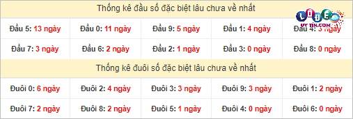 Soi Cầu XSMN 11/3/2024 - Soi Cầu Lô Đề Nam Thứ 2 Hôm Nay 4 Thống kê đầu - đuôi hai số cuối GĐB xổ số miền Nam lâu chưa ra