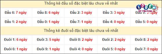 Soi Cầu XSMN 15/3/2024 - Soi Cầu Xổ Số Miền Nam 15/3/2024 Mới Nhất 4 Thống kê đầu - đuôi hai số cuối GĐB xổ số miền Nam lâu chưa ra