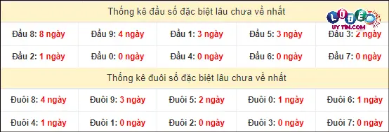 Soi Cầu XSMN 2/3/2024 - Soi Cầu Xổ Số Miền Nam 2/3/2024 Mới Nhất 4 Thống kê đầu - đuôi hai số cuối GĐB xổ số miền Nam lâu chưa ra