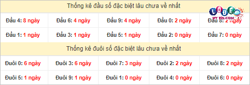 Soi cầu XSMN 3/3/2024 - Soi Cầu Xổ Số Miền Nam 3/3/2024 Mới Nhất 4 Thống kê đầu - đuôi hai số cuối GĐB xổ số miền Nam lâu chưa ra