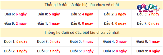 Soi Cầu XSMN 8/3/2024 - Soi Cầu Xổ Số Miền Nam 8/3/2024 Mới Nhất 4 Thống kê đầu - đuôi hai số cuối GĐB xổ số miền Nam lâu chưa ra