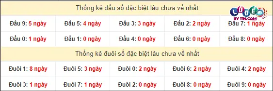 Soi Cầu XSMN 9/3/2024 - Soi Cầu Xổ Số Miền Nam 9/3/2024 Mới Nhất 4 Thống kê đầu - đuôi hai số cuối GĐB xổ số miền Nam lâu chưa ra