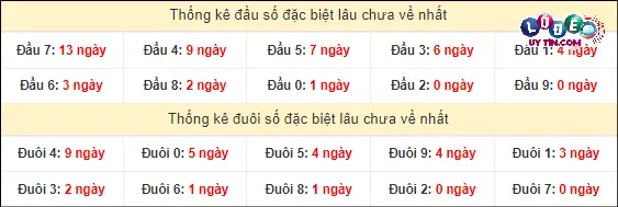 Thống kê đầu - đuôi hai số cuối giải đặc biệt XSMT lâu chưa xuất hiện