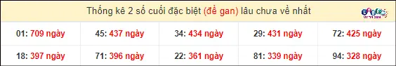 Dự đoán XSMN 1/3/2024 - Soi Cầu Xổ Số Miền Nam 1/3/2024 Mới Nhất 5 Thống kê 2 số cuối GĐB miền Nam gan lì