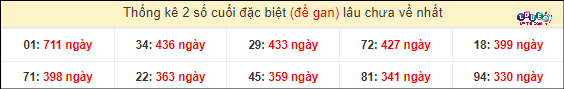 Soi Cầu XSMN 15/3/2024 - Soi Cầu Xổ Số Miền Nam 15/3/2024 Mới Nhất 5 Thống kê 2 số cuối GĐB miền Nam gan lì