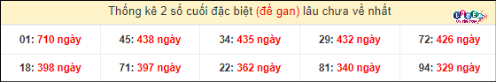 Soi Cầu XSMN 8/3/2024 - Soi Cầu Xổ Số Miền Nam 8/3/2024 Mới Nhất 5 Thống kê 2 số cuối GĐB miền Nam gan lì