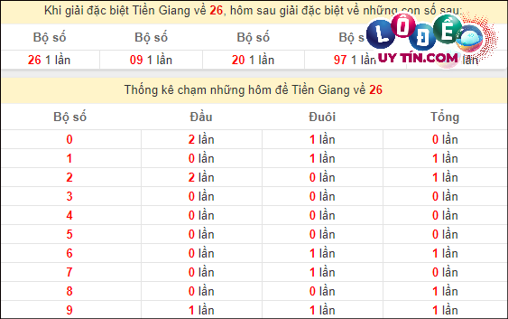 Soi cầu XSMN 3/3/2024 - Soi Cầu Xổ Số Miền Nam 3/3/2024 Mới Nhất 6 Thống kê nhanh đài Tiền Giang ngày 3/3