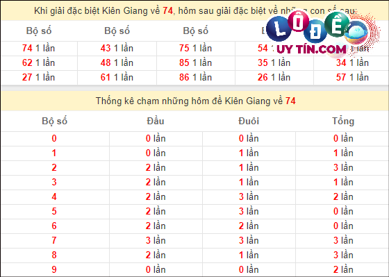 Soi cầu XSMN 3/3/2024 - Soi Cầu Xổ Số Miền Nam 3/3/2024 Mới Nhất 7 Thống kê nhanh đài Kiên Giang ngày 3/3