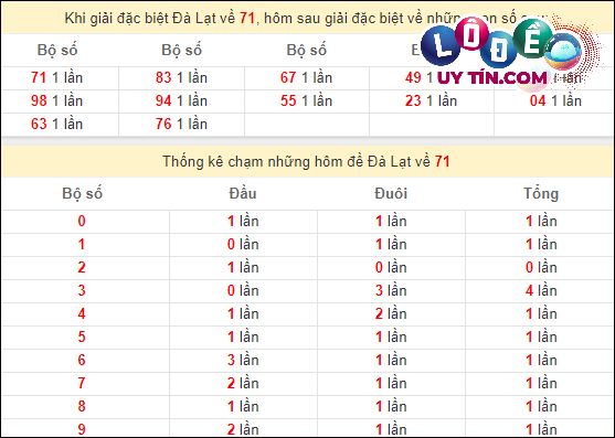 Soi cầu XSMN 3/3/2024 - Soi Cầu Xổ Số Miền Nam 3/3/2024 Mới Nhất 8 Thống kê nhanh đài Đà Lạt ngày 3/3
