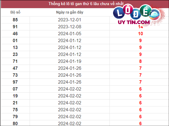 Soi Cầu XSMT 22/3/2024 - Soi Cầu Xổ Số Miền Trung 22/3/2024 Mới Nhất 2 Thống kê lô gan XSMT lâu chưa về tính đến 22/3/2024