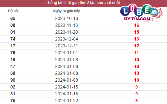 Soi Cầu XSMT 25/3/2024 - Soi Cầu Lô Đề Miền Trung Thứ 2 Hôm Nay 2 Thống kê lô gan XSMT lâu chưa về tính đến 25/3/2024
