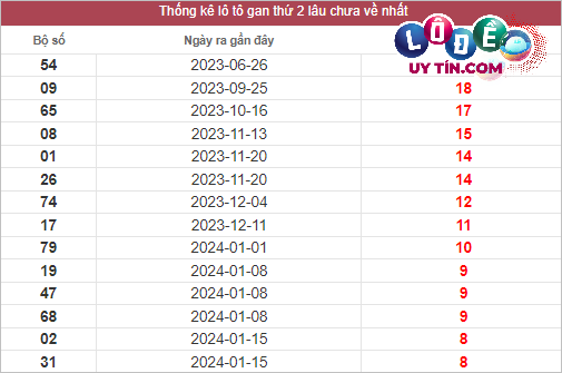 Soi Cầu XSMT 18/3/2024 - Soi Cầu Lô Đề Miền Trung Thứ 2 Hôm Nay 2 Thống kê lô gan XSMT lâu chưa về tính đến 18/3/2024