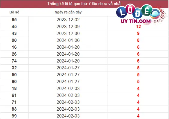 Soi cầu XSMT 9/3/2024 - Soi Cầu Xổ Số Miền Trung 9/3/2024 Mới Nhất 2 Thống kê lô gan XSMT lâu chưa về tính đến 9/3/2024