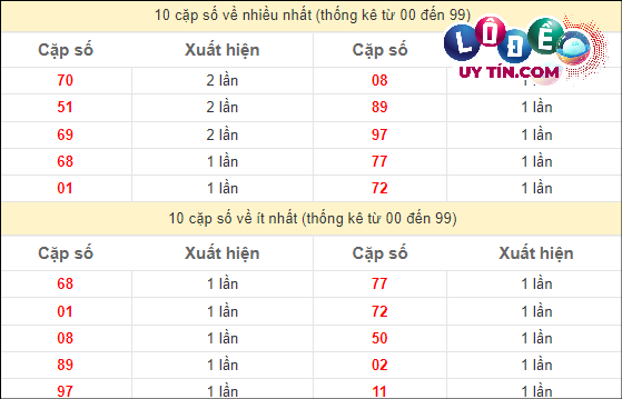 Soi cầu XSMT 13/3/2024 - Soi Cầu Xổ Số Miền Trung 13/3/2024 Mới Nhất 3 Thống kê các cặp số ĐB XSMT về nhiều nhất - ít nhất trong 10 tuần gần đây